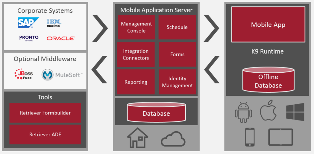 Enterprise Mobility Platform Architecture